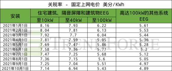德國(guó)1~7月累計(jì)新增光伏裝機(jī)3.2GW，建筑物電力系統(tǒng)安裝成增長(zhǎng)關(guān)鍵驅(qū)動(dòng)力